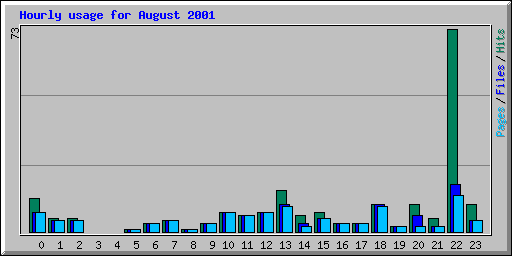 Hourly usage for August 2001
