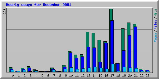 Hourly usage for December 2001