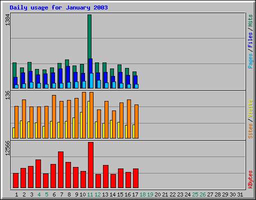 Daily usage for January 2003